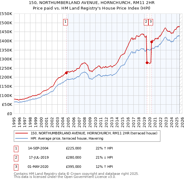 150, NORTHUMBERLAND AVENUE, HORNCHURCH, RM11 2HR: Price paid vs HM Land Registry's House Price Index
