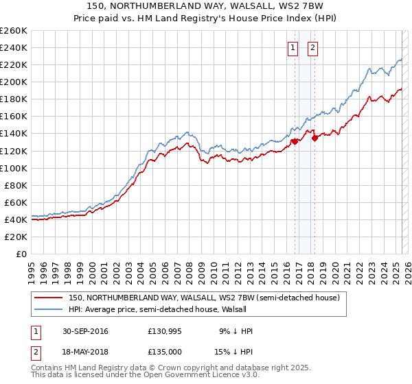150, NORTHUMBERLAND WAY, WALSALL, WS2 7BW: Price paid vs HM Land Registry's House Price Index