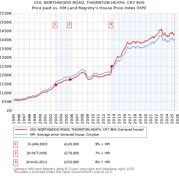 150, NORTHWOOD ROAD, THORNTON HEATH, CR7 8HS: Price paid vs HM Land Registry's House Price Index