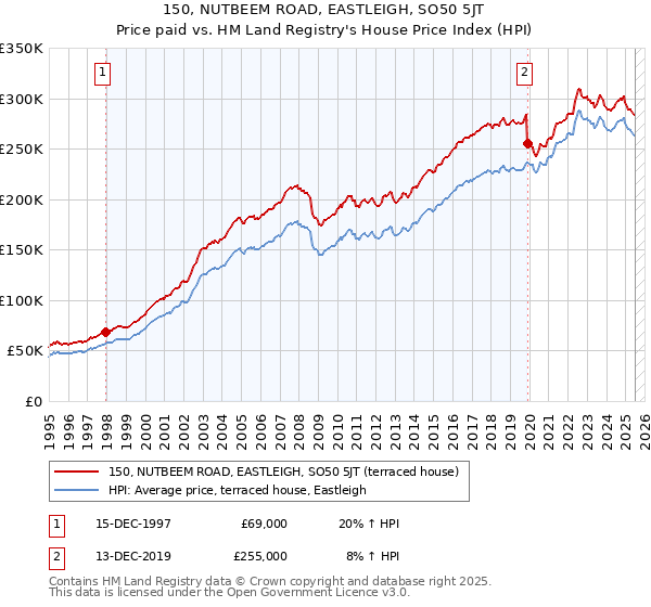 150, NUTBEEM ROAD, EASTLEIGH, SO50 5JT: Price paid vs HM Land Registry's House Price Index
