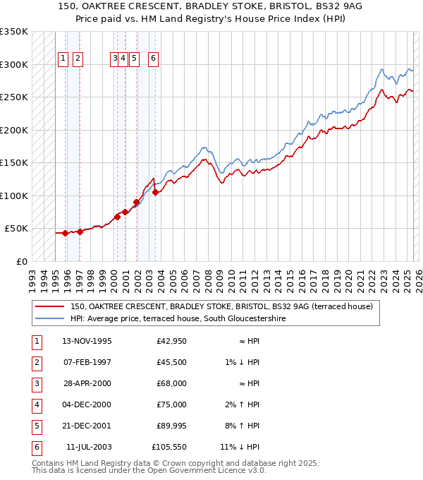 150, OAKTREE CRESCENT, BRADLEY STOKE, BRISTOL, BS32 9AG: Price paid vs HM Land Registry's House Price Index