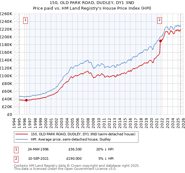 150, OLD PARK ROAD, DUDLEY, DY1 3ND: Price paid vs HM Land Registry's House Price Index