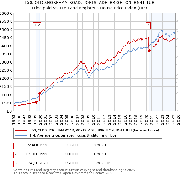 150, OLD SHOREHAM ROAD, PORTSLADE, BRIGHTON, BN41 1UB: Price paid vs HM Land Registry's House Price Index