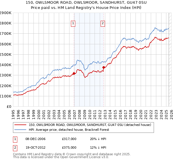 150, OWLSMOOR ROAD, OWLSMOOR, SANDHURST, GU47 0SU: Price paid vs HM Land Registry's House Price Index