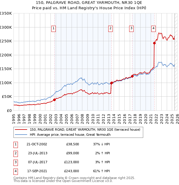 150, PALGRAVE ROAD, GREAT YARMOUTH, NR30 1QE: Price paid vs HM Land Registry's House Price Index