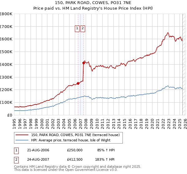 150, PARK ROAD, COWES, PO31 7NE: Price paid vs HM Land Registry's House Price Index