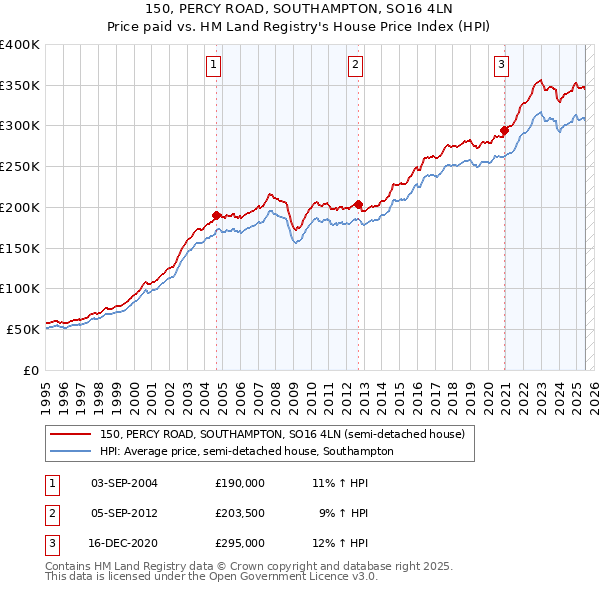 150, PERCY ROAD, SOUTHAMPTON, SO16 4LN: Price paid vs HM Land Registry's House Price Index