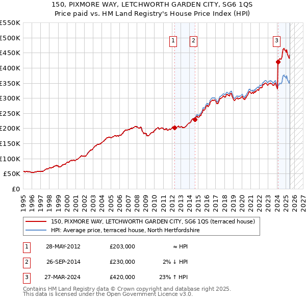 150, PIXMORE WAY, LETCHWORTH GARDEN CITY, SG6 1QS: Price paid vs HM Land Registry's House Price Index