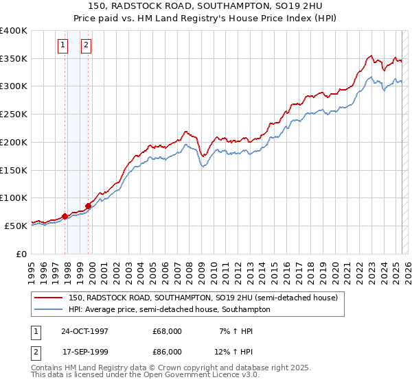 150, RADSTOCK ROAD, SOUTHAMPTON, SO19 2HU: Price paid vs HM Land Registry's House Price Index