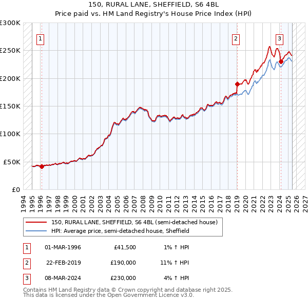 150, RURAL LANE, SHEFFIELD, S6 4BL: Price paid vs HM Land Registry's House Price Index