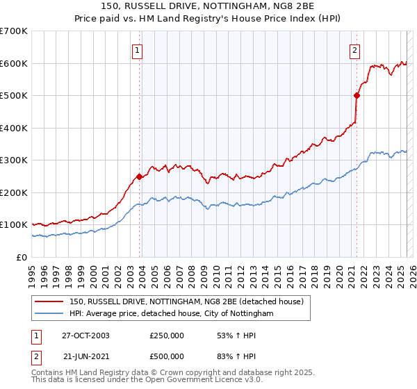 150, RUSSELL DRIVE, NOTTINGHAM, NG8 2BE: Price paid vs HM Land Registry's House Price Index