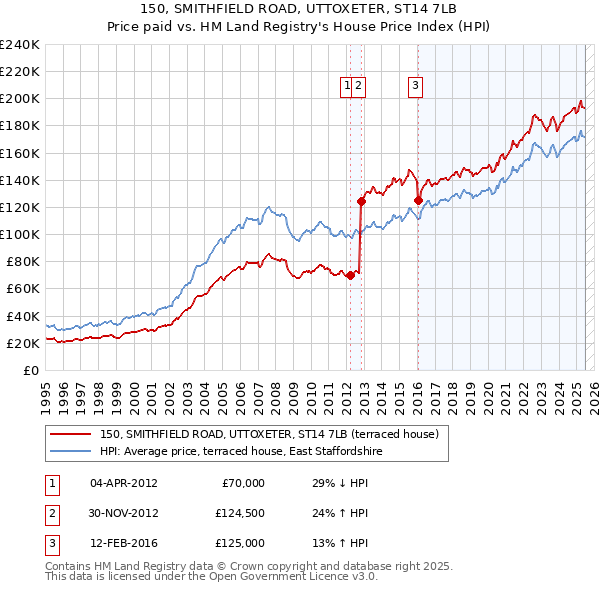 150, SMITHFIELD ROAD, UTTOXETER, ST14 7LB: Price paid vs HM Land Registry's House Price Index