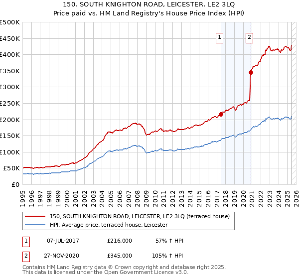 150, SOUTH KNIGHTON ROAD, LEICESTER, LE2 3LQ: Price paid vs HM Land Registry's House Price Index