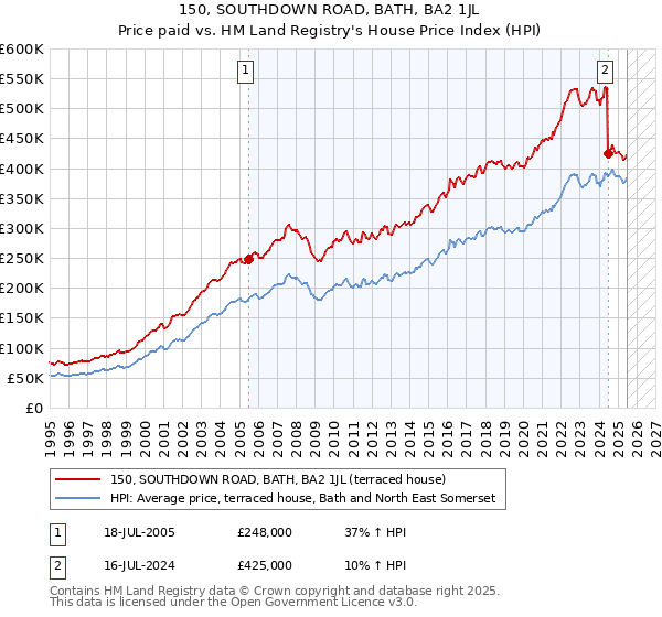 150, SOUTHDOWN ROAD, BATH, BA2 1JL: Price paid vs HM Land Registry's House Price Index