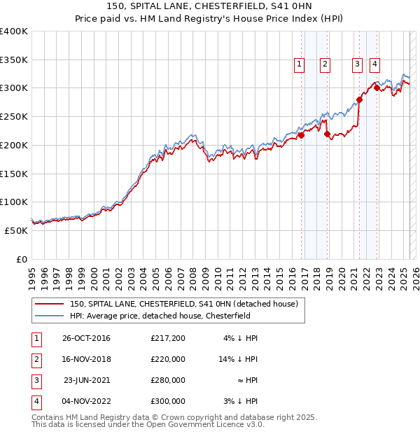 150, SPITAL LANE, CHESTERFIELD, S41 0HN: Price paid vs HM Land Registry's House Price Index