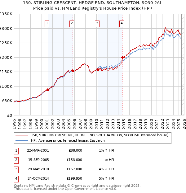 150, STIRLING CRESCENT, HEDGE END, SOUTHAMPTON, SO30 2AL: Price paid vs HM Land Registry's House Price Index