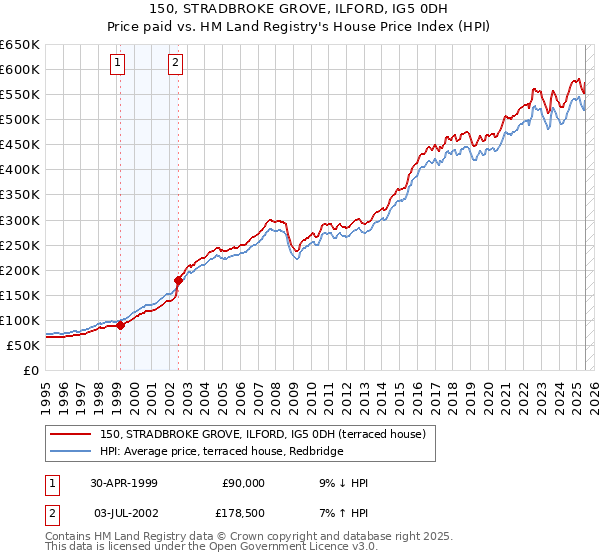 150, STRADBROKE GROVE, ILFORD, IG5 0DH: Price paid vs HM Land Registry's House Price Index