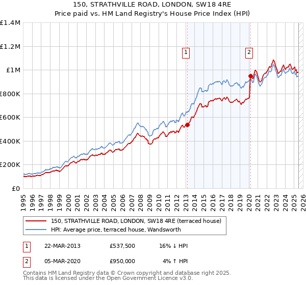 150, STRATHVILLE ROAD, LONDON, SW18 4RE: Price paid vs HM Land Registry's House Price Index