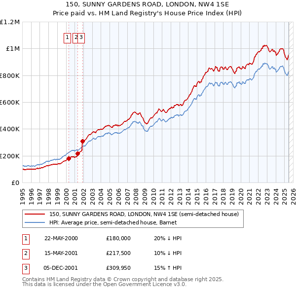 150, SUNNY GARDENS ROAD, LONDON, NW4 1SE: Price paid vs HM Land Registry's House Price Index