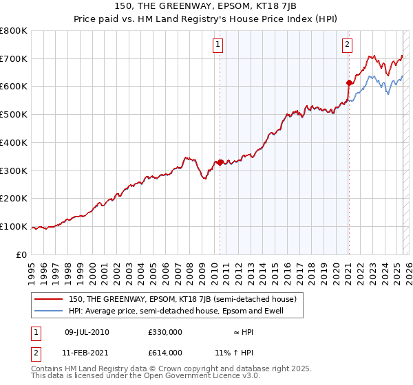 150, THE GREENWAY, EPSOM, KT18 7JB: Price paid vs HM Land Registry's House Price Index