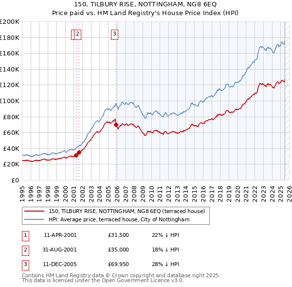 150, TILBURY RISE, NOTTINGHAM, NG8 6EQ: Price paid vs HM Land Registry's House Price Index