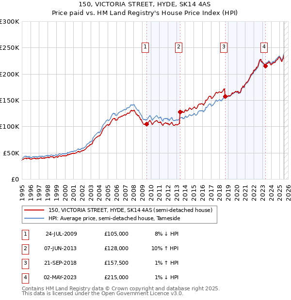 150, VICTORIA STREET, HYDE, SK14 4AS: Price paid vs HM Land Registry's House Price Index