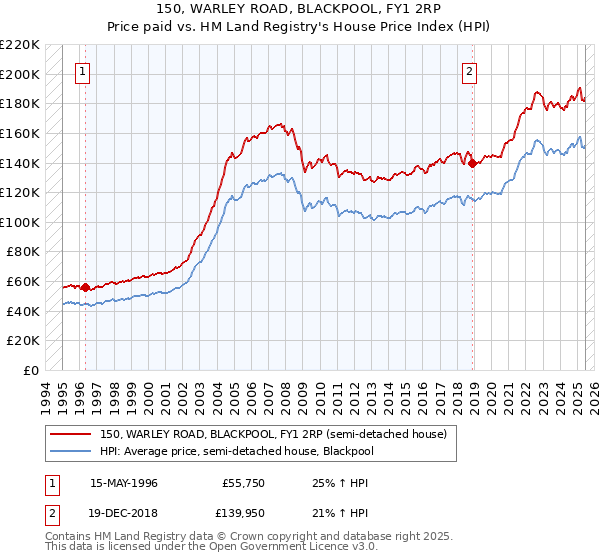 150, WARLEY ROAD, BLACKPOOL, FY1 2RP: Price paid vs HM Land Registry's House Price Index