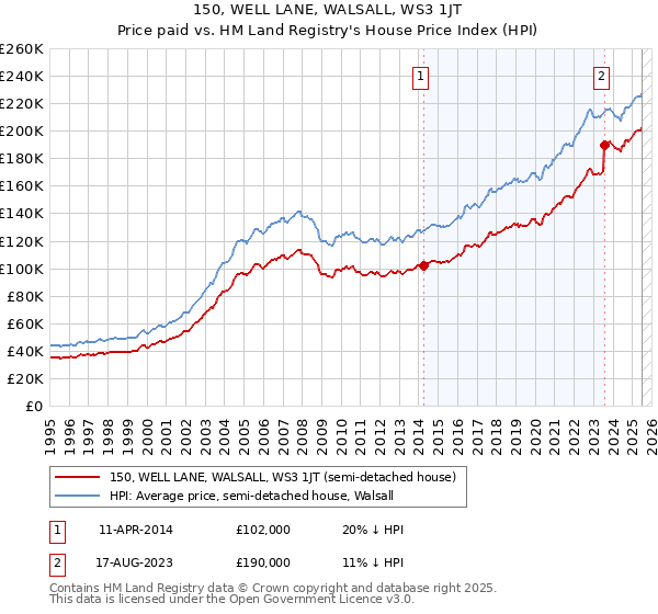 150, WELL LANE, WALSALL, WS3 1JT: Price paid vs HM Land Registry's House Price Index