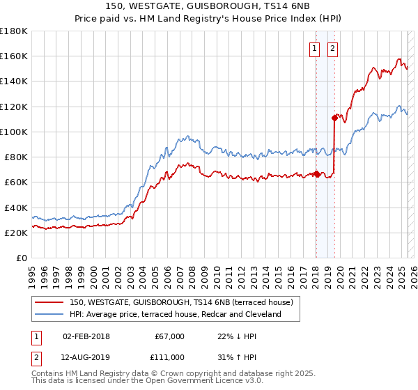 150, WESTGATE, GUISBOROUGH, TS14 6NB: Price paid vs HM Land Registry's House Price Index