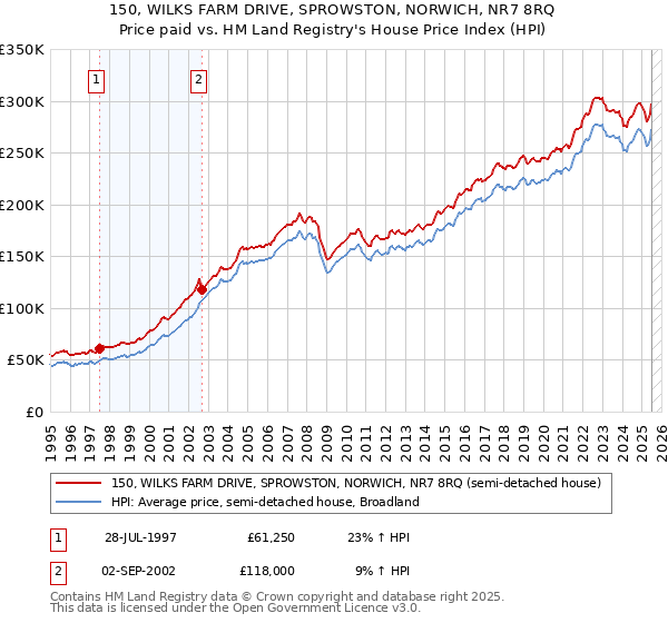 150, WILKS FARM DRIVE, SPROWSTON, NORWICH, NR7 8RQ: Price paid vs HM Land Registry's House Price Index