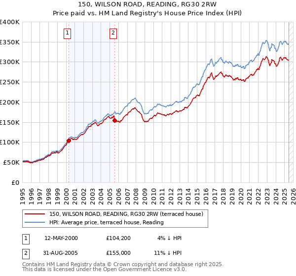 150, WILSON ROAD, READING, RG30 2RW: Price paid vs HM Land Registry's House Price Index