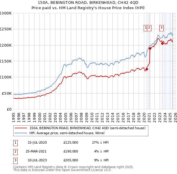 150A, BEBINGTON ROAD, BIRKENHEAD, CH42 4QD: Price paid vs HM Land Registry's House Price Index