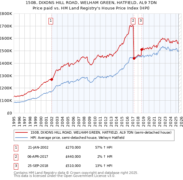 150B, DIXONS HILL ROAD, WELHAM GREEN, HATFIELD, AL9 7DN: Price paid vs HM Land Registry's House Price Index