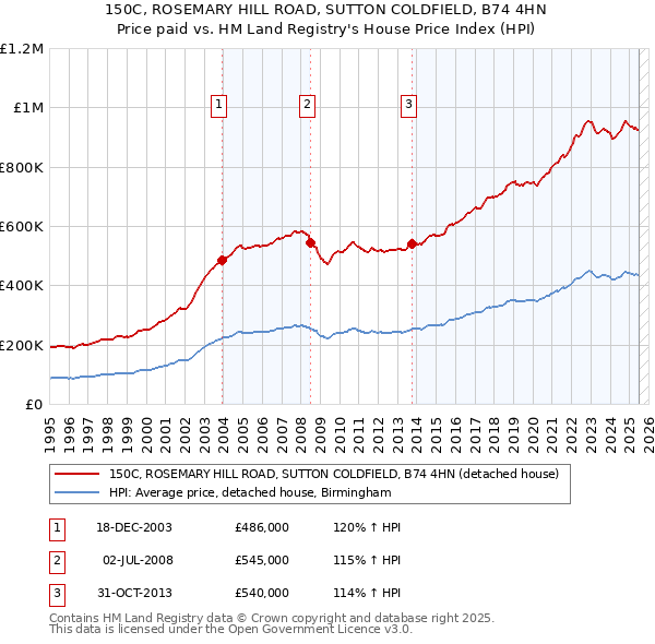 150C, ROSEMARY HILL ROAD, SUTTON COLDFIELD, B74 4HN: Price paid vs HM Land Registry's House Price Index