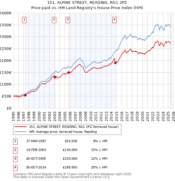 151, ALPINE STREET, READING, RG1 2PZ: Price paid vs HM Land Registry's House Price Index