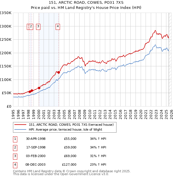 151, ARCTIC ROAD, COWES, PO31 7XS: Price paid vs HM Land Registry's House Price Index