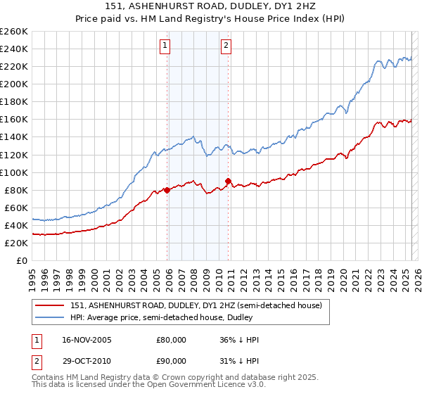 151, ASHENHURST ROAD, DUDLEY, DY1 2HZ: Price paid vs HM Land Registry's House Price Index
