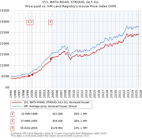 151, BATH ROAD, STROUD, GL5 3LL: Price paid vs HM Land Registry's House Price Index