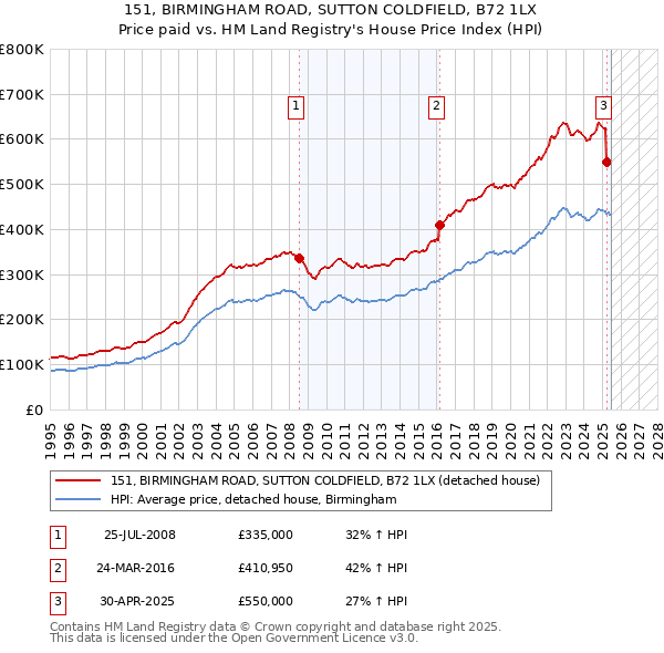 151, BIRMINGHAM ROAD, SUTTON COLDFIELD, B72 1LX: Price paid vs HM Land Registry's House Price Index