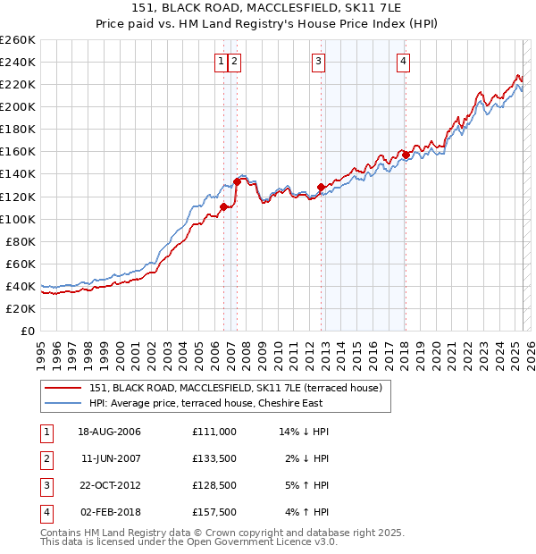 151, BLACK ROAD, MACCLESFIELD, SK11 7LE: Price paid vs HM Land Registry's House Price Index