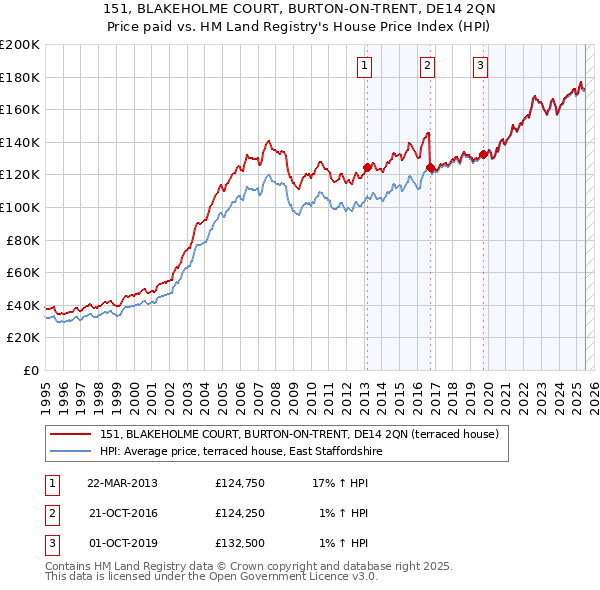 151, BLAKEHOLME COURT, BURTON-ON-TRENT, DE14 2QN: Price paid vs HM Land Registry's House Price Index