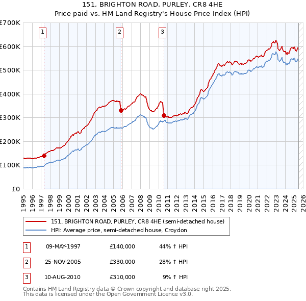 151, BRIGHTON ROAD, PURLEY, CR8 4HE: Price paid vs HM Land Registry's House Price Index