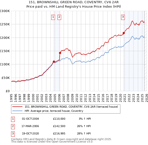 151, BROWNSHILL GREEN ROAD, COVENTRY, CV6 2AR: Price paid vs HM Land Registry's House Price Index