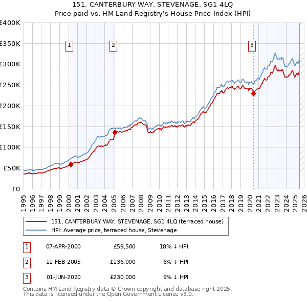151, CANTERBURY WAY, STEVENAGE, SG1 4LQ: Price paid vs HM Land Registry's House Price Index