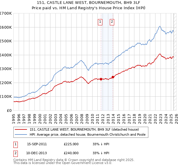 151, CASTLE LANE WEST, BOURNEMOUTH, BH9 3LF: Price paid vs HM Land Registry's House Price Index