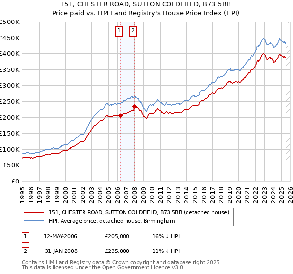 151, CHESTER ROAD, SUTTON COLDFIELD, B73 5BB: Price paid vs HM Land Registry's House Price Index