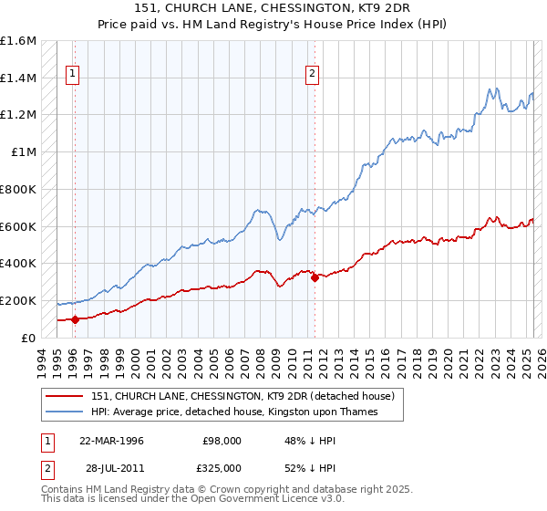 151, CHURCH LANE, CHESSINGTON, KT9 2DR: Price paid vs HM Land Registry's House Price Index