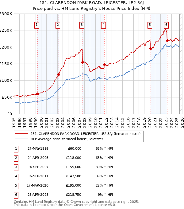 151, CLARENDON PARK ROAD, LEICESTER, LE2 3AJ: Price paid vs HM Land Registry's House Price Index