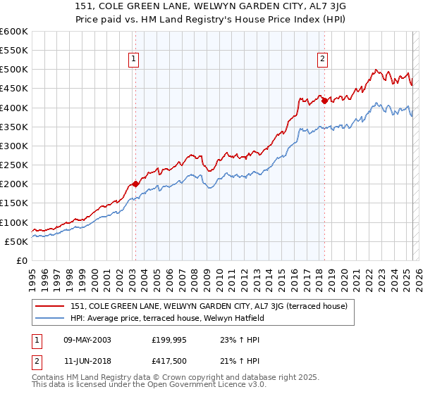 151, COLE GREEN LANE, WELWYN GARDEN CITY, AL7 3JG: Price paid vs HM Land Registry's House Price Index