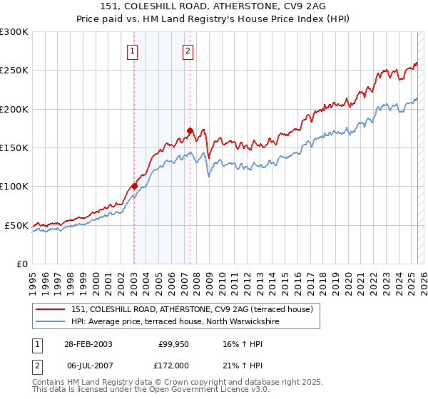 151, COLESHILL ROAD, ATHERSTONE, CV9 2AG: Price paid vs HM Land Registry's House Price Index